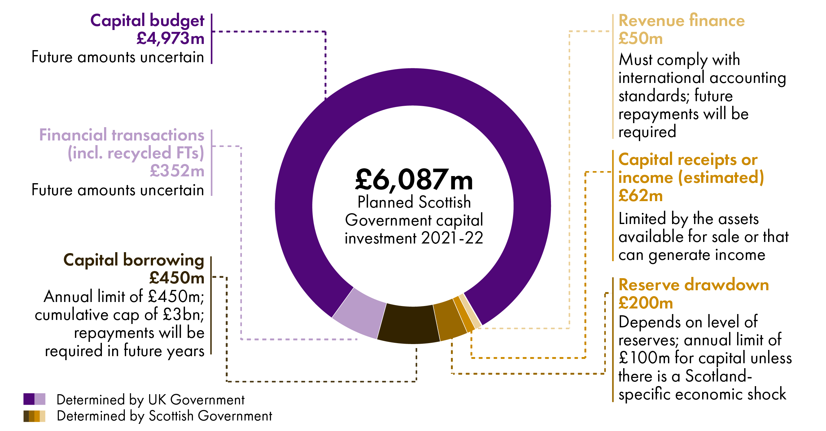 Currently, 87% of the Scottish Government's capital investment budget is determined by the UK Government, with amounts for future years yet to be determined
